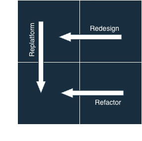 Complexity matrix