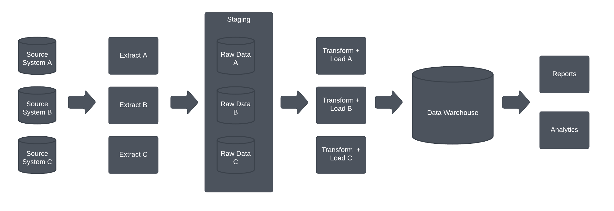 Traditional Data Integration Architecture